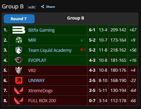 demekVAL's tweet photo. We qualified for playoffs not the way we wanted, but we will do our best in playoffs to show better face
See you all on the 18th🫡 https://t.co/quXFV86284