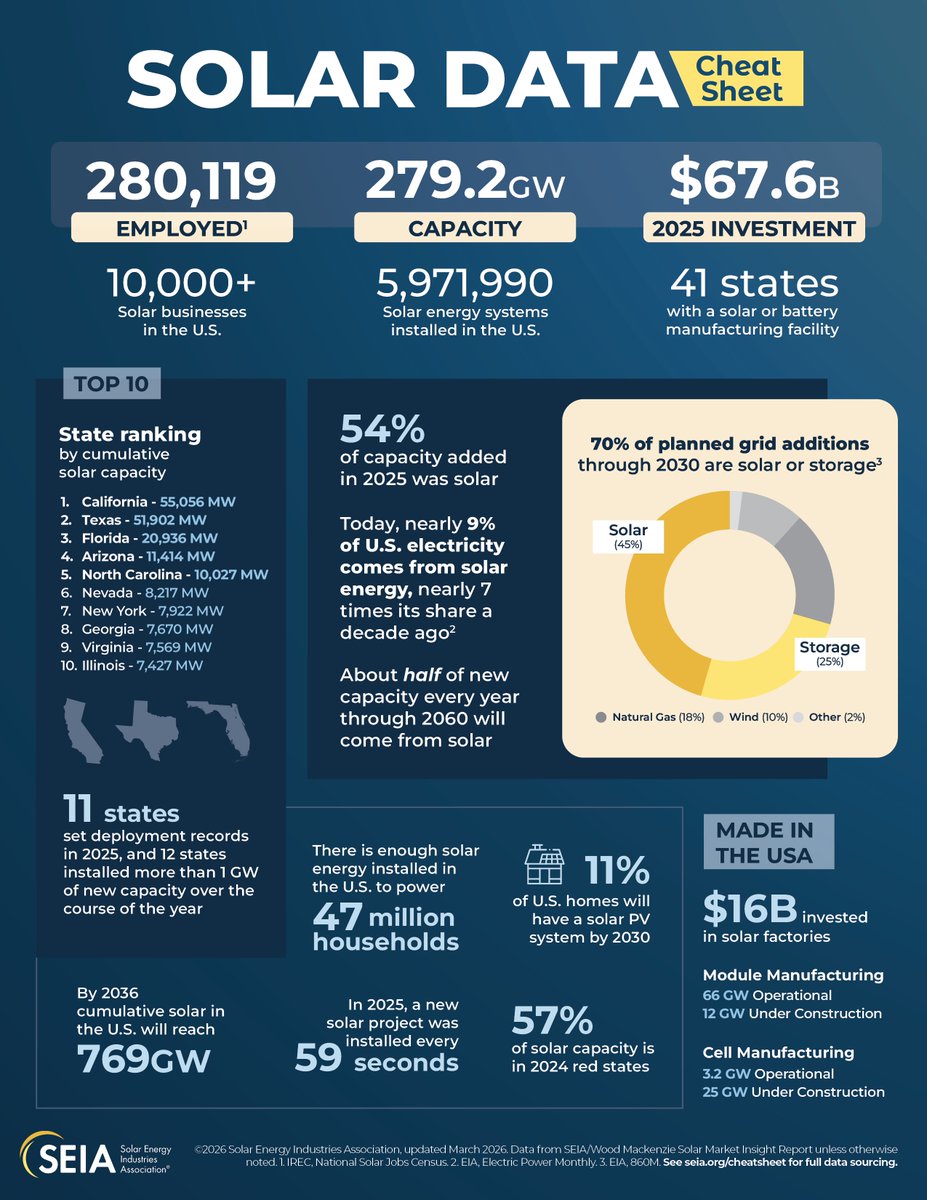 Solar and Storage Industry tweet media