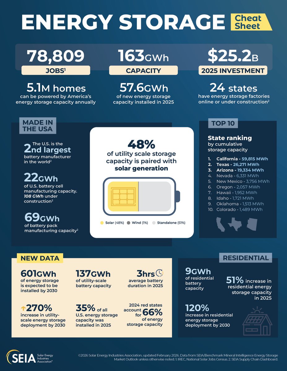 Solar and Storage Industry tweet media