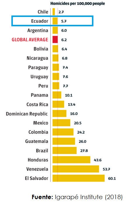 Vhgkasparov's tweet photo. Ecuador llegó a ser referente regional en seguridad energética, infraestructura y estabilidad.

📊 Top 5 mundial en seguridad energética (2015)

📉 Tasa de homicidios por debajo del promedio global (2017)

🏗️ Fuerte mejora en calidad de infraestructura (2008–2017)

⛽ Combustibles accesibles para la población

¿Qué pasó después?

En 9 años de derecha, muchos de estos avances se fueron al abismo.

Las decisiones  políticas y económicas sí afectan tu vida diaria.
@MashiRafael
@GabrielaEsPais
@LuisaGonzalezEc
@RC5Oficial