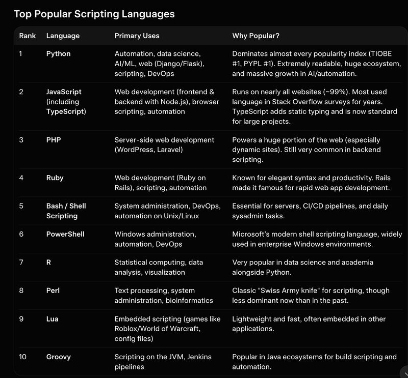 shigoakin's tweet photo. Top 10 Scripting Computer Programming Languages...Which one can you speak fluently! I try to speak PHP sometimes. https://t.co/ZaUdSKM7ha