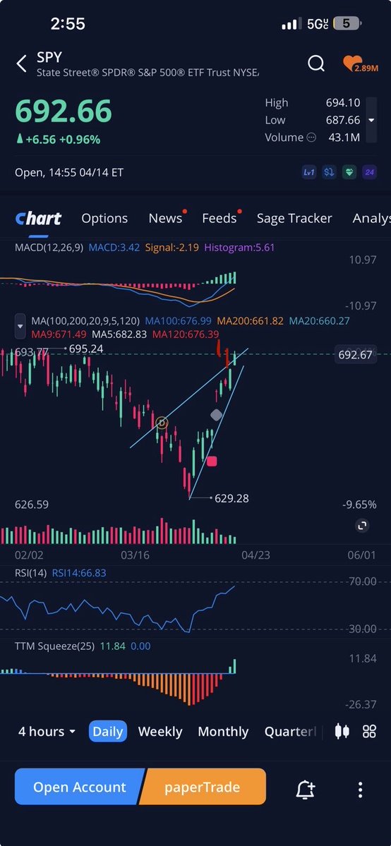 LucionM's tweet photo. $SPY next two candles are going to go back two days just so a bear can’t make no trade to the down side. https://t.co/dRLlUerYuy