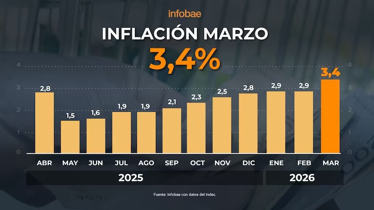 El INDEC acaba de confirmar lo que todos sabemos: la inflación volvió a subir y cortó el cuentito de la desaceleración.

Mientras Caputo desde su oficina nos dice que "se vienen los mejores 18 meses", las familias no pueden pagar ni la comida ni los útiles escolares de los pibes.