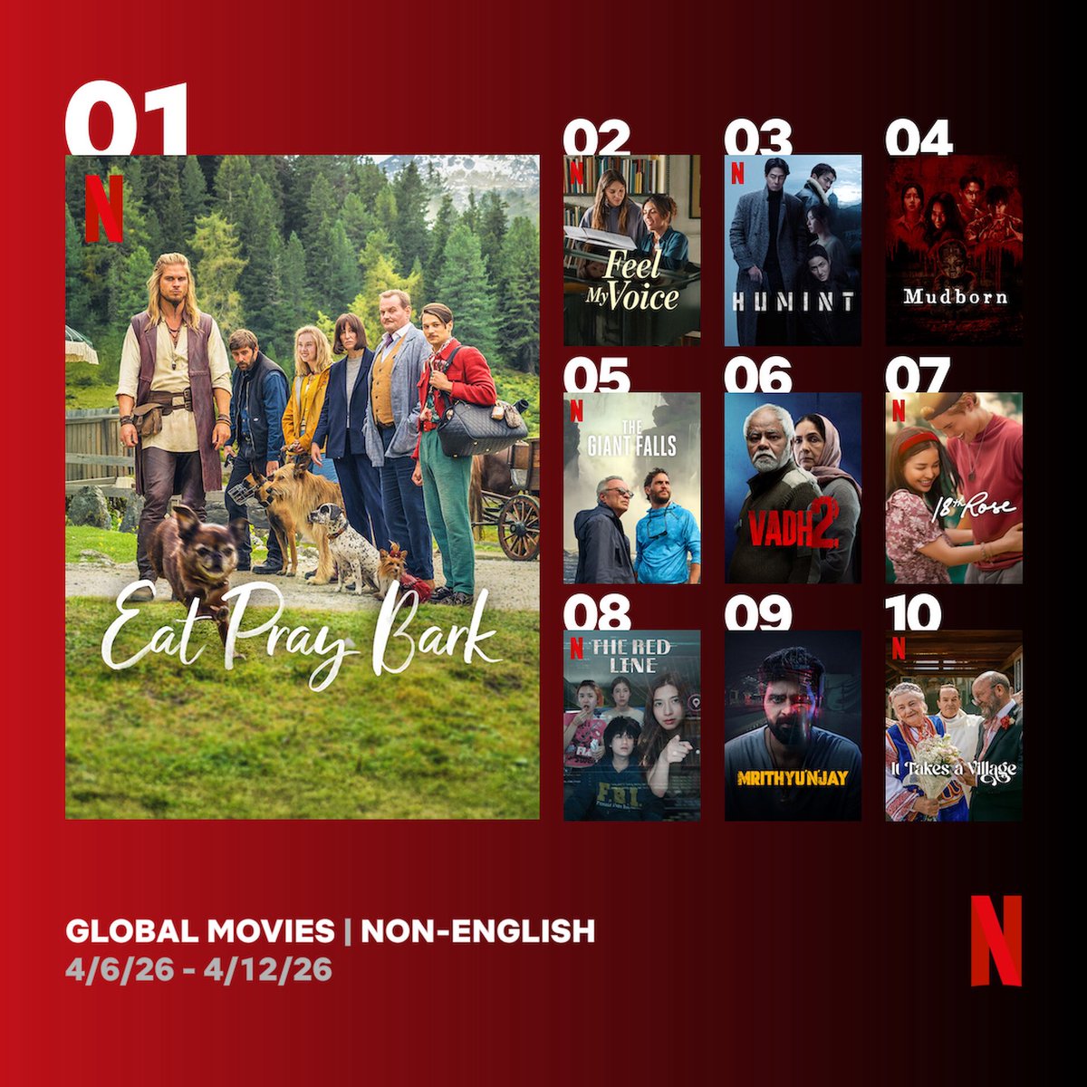 Cinemania_World's tweet photo. Global Top 10 Non-English Films on Netflix between 6 - 12 April
1. #EatPrayBark 🇩🇪
2. #FeelMyVoice 🇮🇹
3. #Humint 🇰🇷
4. #Mudborn 🇹🇼
5. #TheGiantFalls 🇦🇷
6. #Vadh2 🇮🇳
7. #18thRose 🇵🇭
8. #TheRedLine 🇹🇭
9. #Mrithyunjay 🇮🇳
10. #ItTakesAVillage 🇵🇱 https://t.co/Hiuzo7JLHh