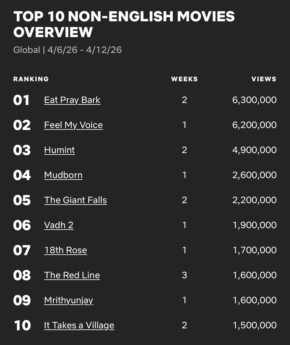 Cinemania_World's tweet photo. Global Top 10 Non-English Films on Netflix between 6 - 12 April
1. #EatPrayBark 🇩🇪
2. #FeelMyVoice 🇮🇹
3. #Humint 🇰🇷
4. #Mudborn 🇹🇼
5. #TheGiantFalls 🇦🇷
6. #Vadh2 🇮🇳
7. #18thRose 🇵🇭
8. #TheRedLine 🇹🇭
9. #Mrithyunjay 🇮🇳
10. #ItTakesAVillage 🇵🇱 https://t.co/Hiuzo7JLHh
