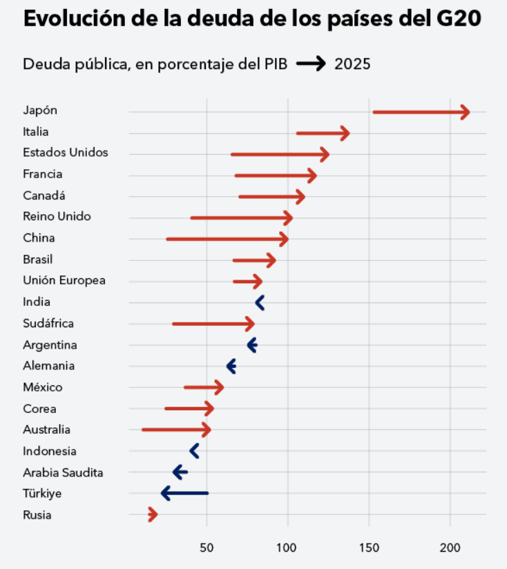 Jcgambina's tweet photo. El problema de la deuda son los países capitalistas desarrollados, según el FMI: https://t.co/ValePxupgA