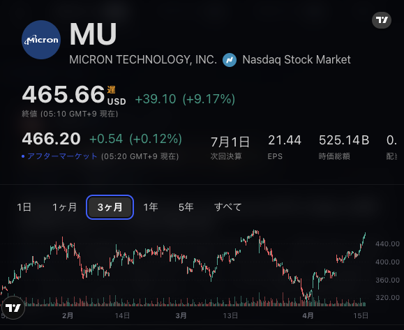 FABYMETAL4's tweet photo. 💡補助部品ではなく性能そのもの | Micron再評価の起点はAIインフラ全体の需要 $MU

4月14日、BenzingaはCounterpoint Researchの見方として、Micron Technology $MU がメモリを補助部品からAI性能の中核ドライバーへ押し上げつつあると報じた。さらにレポートは、需要がAIインフラスタック全体で加速していると位置づけた。今日の変化は数字の上積みではなく、AIハードウェアを見る市場の言語が一段階変わったことにある。

これまでAI投資の主語になりやすかったのは演算チップだった。一方でCounterpointは、メモリを支える側ではなく、実効性能を左右する側へ置き直している。これは、AIシステムの価値が演算能力の総量だけで決まるのではなく、データをどれだけ滞りなく処理系へ渡せるかでも決まるという示唆だ。言い換えれば、メモリはコスト項目ではなく、性能設計の変数として読まれ始めた。

しかも重要なのは、今回の強気な表現が一つの装置や一つの用途に閉じていない点だ。需要がAIインフラスタック全体で伸びているという整理は、メモリ需要の恩恵が点ではなく面で広がる可能性を示す。もしこの見方が定着するなら、テーマは短い製品サイクルや一時的な供給逼迫では終わらない。メモリは不足時だけ話題になる部材ではなく、AI投資が増えるほど継続的に価値が問われる基盤レイヤーへ近づく。

$MU にとって、この認識の変化は小さくない。メモリ株が景気敏感のコモディティとして見られる局面では、投資家の視線は価格循環や在庫調整に向かう。だが、研究会社がメモリをAI性能の中核と位置づけるなら、問いは次の価格サイクルだけではなく、AI投資の中でどこに価値が固定されるかへ移る。Micronを単なる供給者として見るのか、AIシステムの実効性能を握る企業として見るのかで、評価の土台はかなり違ってくる。

市場が織り込んでいないもの
AIインフラの主役が演算チップであることは変わらない。ただ、主役だけを積み増しても、システム全体が同じ比率で速くなるわけではない。Counterpointの見方が示すのは、その制約条件がメモリ側にまで意識的に移ってきたということだ。メモリが足りるかではなく、性能をどこまで引き上げるかで語られ始めた時、$MUは周辺部材株ではなく、AIインフラ効率を握る戦略資産として読まれやすくなる。

市場がこの再分類を本格的に受け入れるなら、次の論点は短期の価格変動より、AIインフラ全体でどれだけ記憶資源が必要になるかへ移る。そこに評価軸の移動が起きるなら、 $MU の見え方はサイクル株からインフラ株へ少しずつ変わり始める。