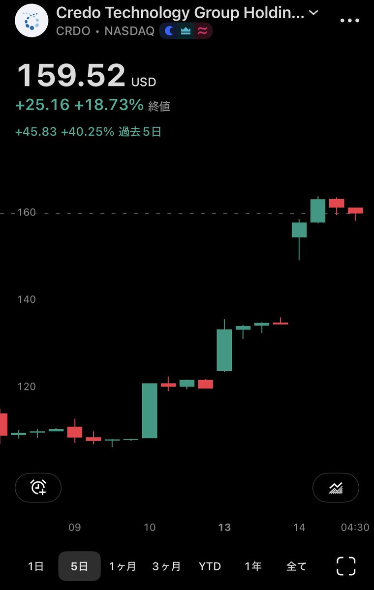 FABYMETAL4's tweet image. 光を手に入れた $CRDO +18.73%👏