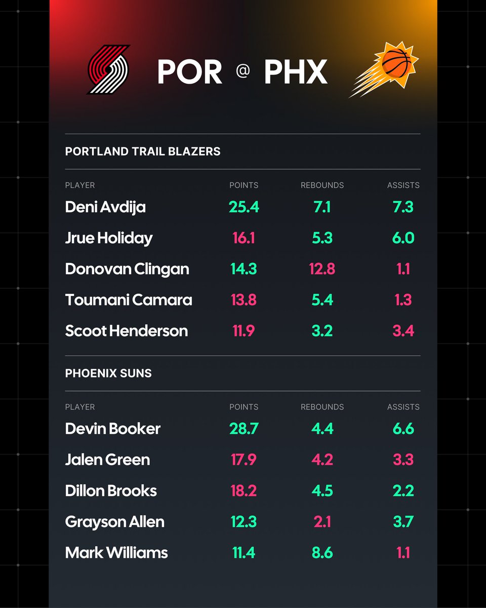 🏀📊 NBA Play-In Prop Projections

I used my AI algorithm to project players’ prop lines on tonight’s games!

🟢 = Over
🔴 = Under

Use these to help build your parlays, good luck!