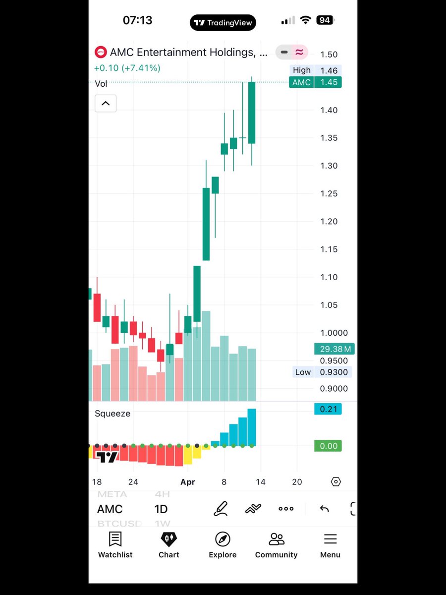 BezosCrypto's tweet image. $AMC GREEN GOD CANDLES 8 DAYS IN A ROW 👀

#FOMO
#MOASS 

$AMC #AMCStocks #AMCApes #MOASS 
#AMCNOTLEAVING #AMCNEVERLEAVING 
#AMCTheaters