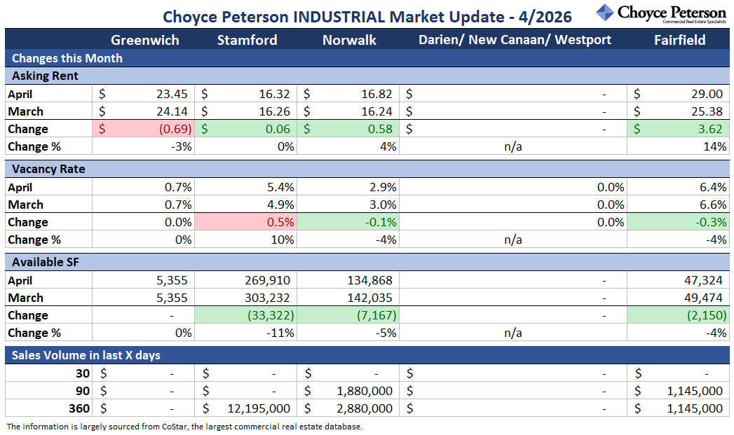 Here’s an update of key changes in the INDUSTRIAL property market in lower Fairfield County, by town. (Towns include Greenwich, Stamford, New Canaan, Darien, Norwalk, Westport, and Fairfield.)
#commercialrealestatect #fairfieldcountyindustrial