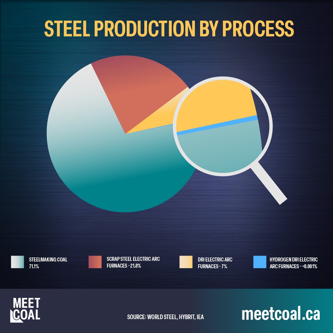 MeetCoal's tweet photo. Canada has a major economic opportunity to expand our steelmaking coal production.

Steelmaking coal is critical to global steel production. Without it, the world would not come close to meeting demand for steel. And with global steel demand projected to grow, steelmaking coal will remain a critical to meeting steel demand for decades.