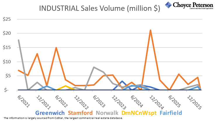 These four charts show average asking rents, vacancy rate, total available square feet, and sales volume for INDUSTRIAL properties in lower Fairfield County, by town, over the last five years.
#commercialrealestatect #fairfieldcountyindustrial