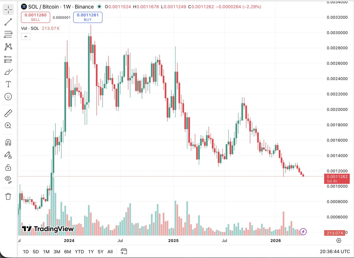 HazySignal's tweet photo. $BTC shorts in the $80-84K range make sense to me and I see lots of smart accounts saying same, but $SOL feels like a compelling expression of the same crypto weakness... I don't see a catalyst for mean reversion on this if big brains are right &amp; bottom isn't in ⬇️ https://t.co/vnI7GWFXls