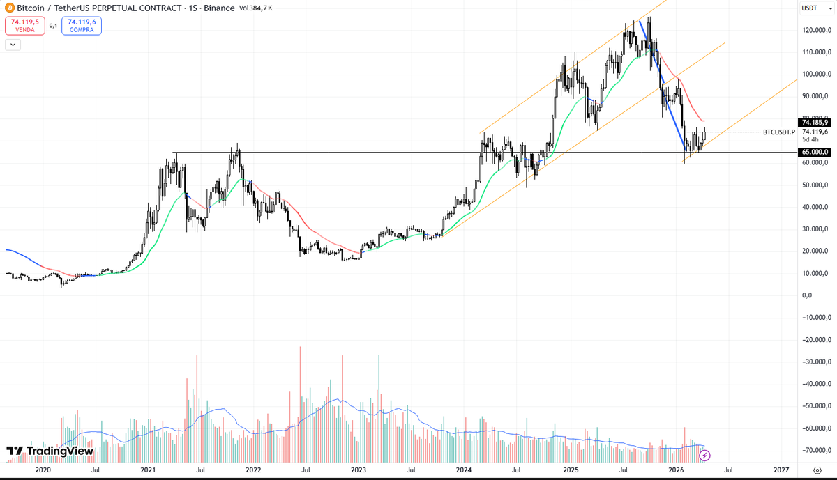 Plooton_'s tweet photo. $BTC- Estamos exatamente na projeção de rompimento do canal de alta... https://t.co/nXH6hCaxPs