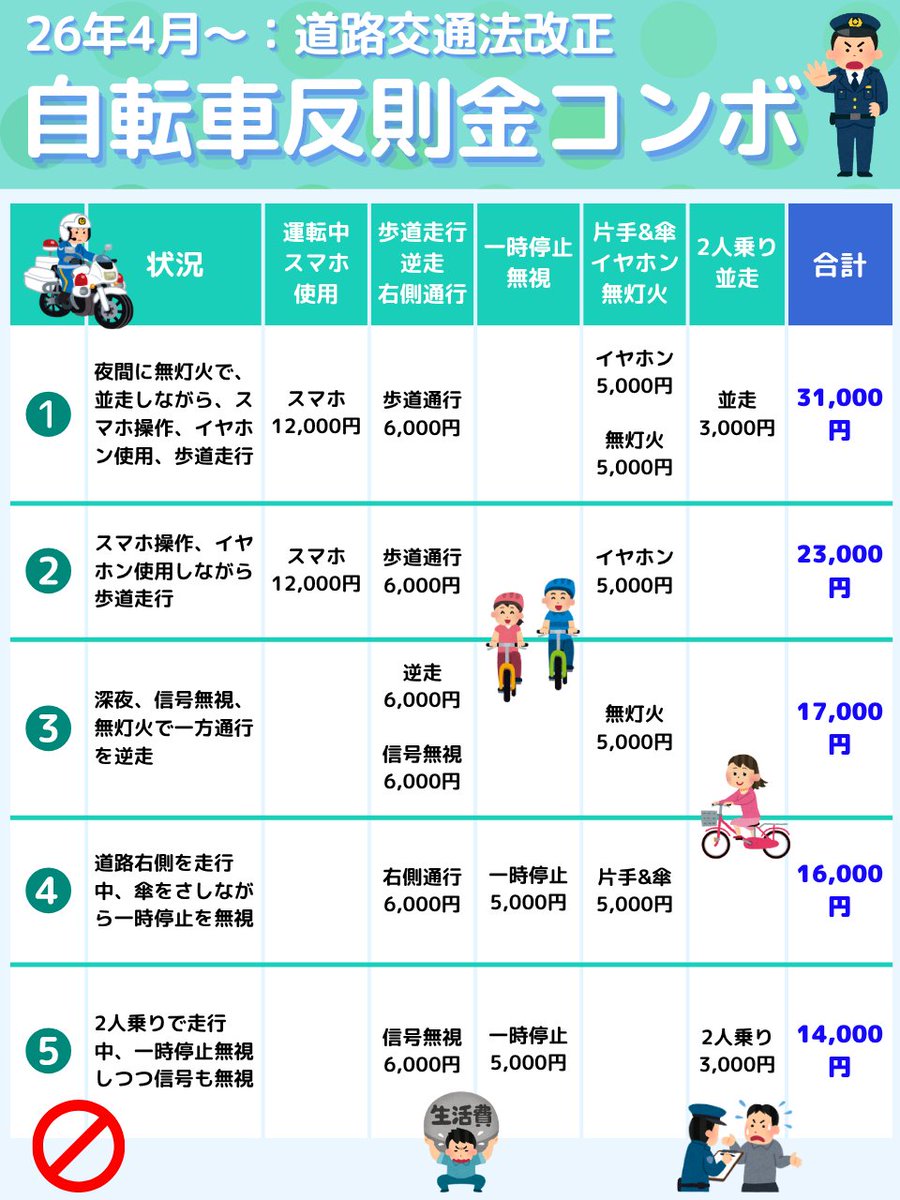 junjun_zz_'s tweet photo. ●正直、自転車の違反行為って113個もあって覚えられない。
ありがちな反則金コンボはコレ↓ https://t.co/U25hH1HgUX