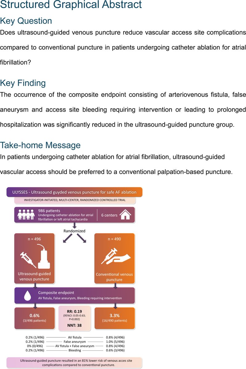 ehj_ed's tweet image. ULYSSES trial: Ultrasound-guided venous access significantly reduces vascular complications and arterial punctures during atrial fibrilation ablation vs conventional approach. Time to move from optional to standard of care. Read more in #EHJ.
doi.org/10.1093/eurhea…
#AF #echo