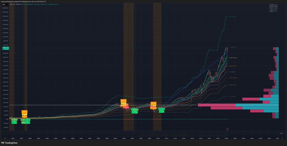i built an arb model a year ago and backtested it to 1976

it would have caught every major SPX turn:

dot-com crash ✓
2008 financial crisis ✓
2020 covid dump ✓
2022 bear market ✓

first live call? the 2025 correction. nailed it.

model is in BEAR regime right now

and that's