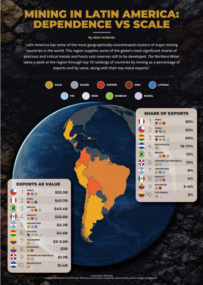 northernminer's tweet image. Infographic: Latin America’s top miners may surprise

Our latest infographic ranks the region first by mining’s share of total exports and then by the value of those exports.

#mining #miningnews