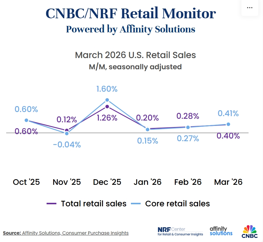 CNBC/NRF Retail Monitor, powered by Affinity Solutions, shows # ...