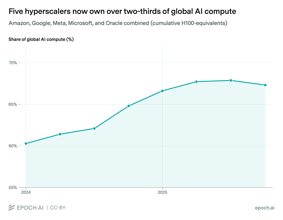 Five companies — Google, Microsoft, Meta, Amazon, and Oracle — now control about two-thirds of the world's compute, up slightly from ~60% at the start of 2024.

Many AI labs (including OpenAI and Anthropic) depend almost entirely on these hyperscalers for access to their compute.