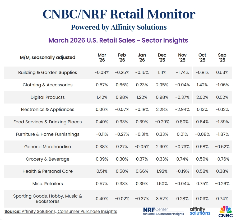 CNBC/NRF Retail Monitor, powered by Affinity Solutions, shows # ...