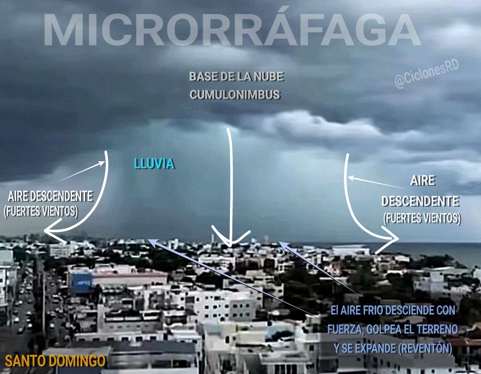 🌬⛈️ Hice este esquema explicativo que ilustra una "#microrráfaga", en este caso la ocurrida la tarde de ayer en #SantoDomingo. 

Son eventos muy focalizados, durando entre 5 a 15 minutos en un área muy pequeña generalmente de 4 km de diámetro, por eso son casi impredecibles.