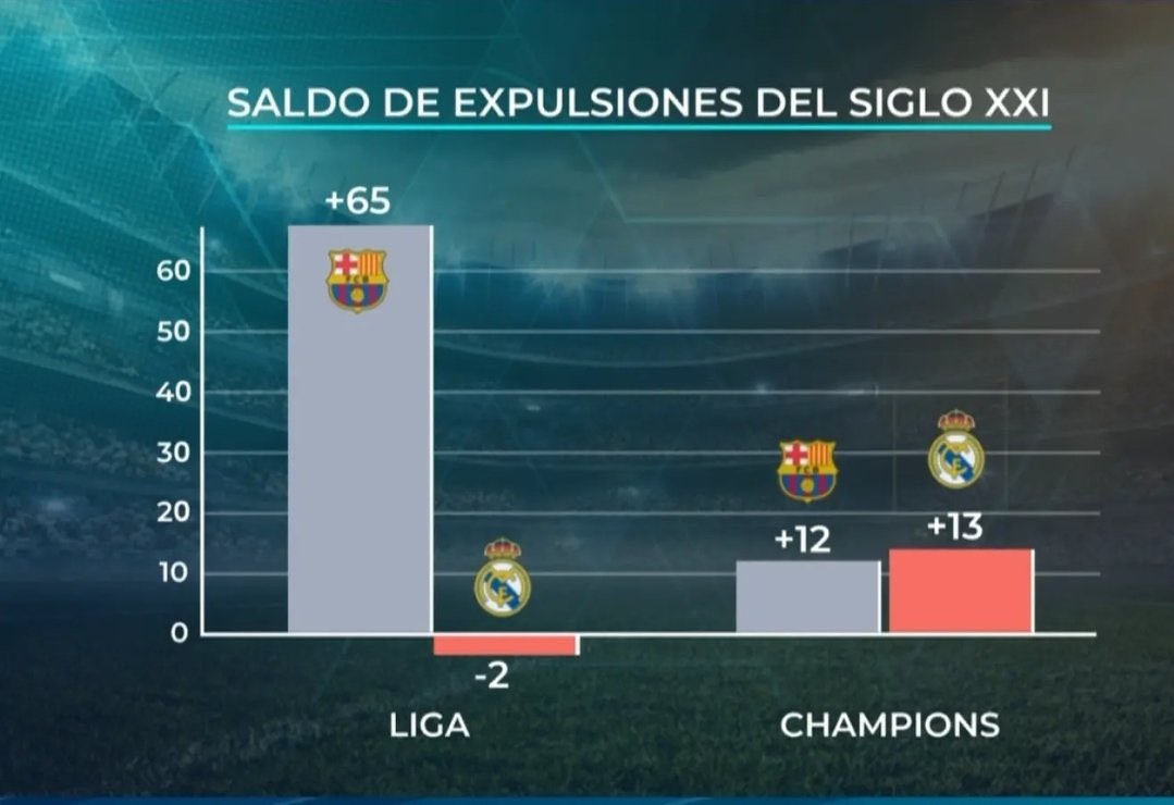 luxiheras2's tweet photo. Llorarán por la 🟥 roja de la ida; llorarán por la 🟥 roja de la vuelta.
No están acostumbrados…
#AtletiBarça #UCL https://t.co/Uh7038Gq2J
