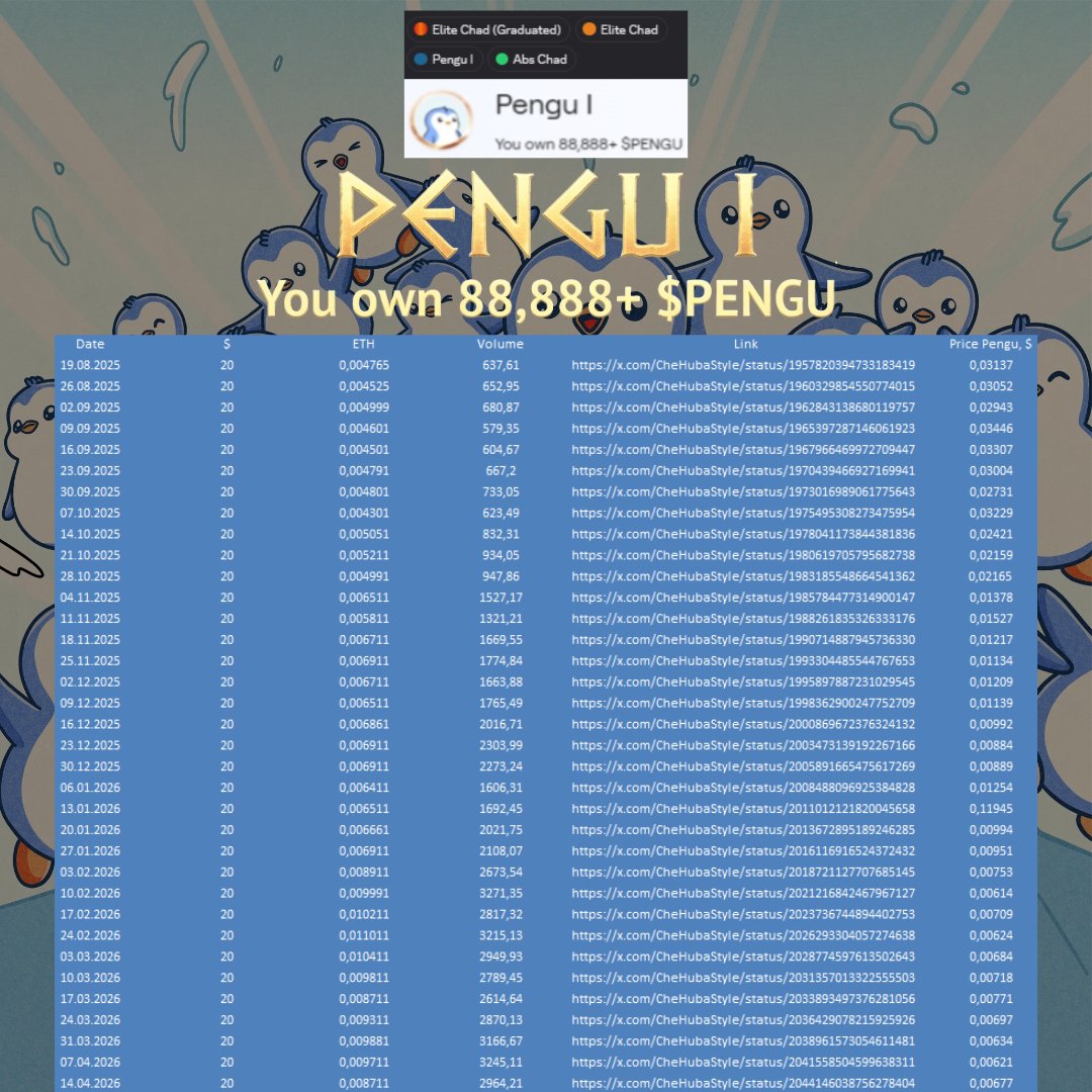 CheHubaStyle's tweet image. I am now an official Pengu I Holder | 88,888+ $PENGU on @AbstractChain

Pengu #Challenge Complete! Started on August 19th 2025 and as of today April 14th 2026, this journey officially comes to an end

- 35 weeks
- $20 every single week
- $700 total invested (challenge purchases)