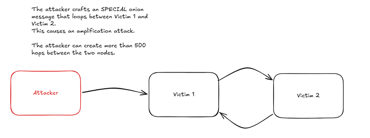 btcinsider__'s tweet photo. LIT: Erick Cestari (@iamflops) dives into the topic of onion message jamming on Delving. Onion messages are distinct from onion payments, as they contain no payment details, just message data.

Onion messages are slated to be shipped in LND's (@lightning) next release, which would make the protocol standard across all lightning implementations and increases the likelihood of use across the network.

Without a payment, there's little to limit the creation and relay of these messages. In his Delving post, @iamflops digs into the options for how to best handle malicious message propagation. While each implementation has its own mitigation for message floods, there's no common method for dealing with them.

Read more on the delving post 👉
https://t.co/BL7rTndLHd