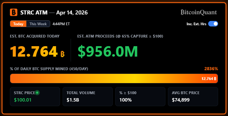 criptohoje's tweet photo. ++ Ação preferêncial $STRC da MicroStrategy bate recorde de volume e capta, apenas hoje, US$ 956 milhões (a 65% de capture) para comprar mais #Bitcoin. https://t.co/LEku1cwf6k