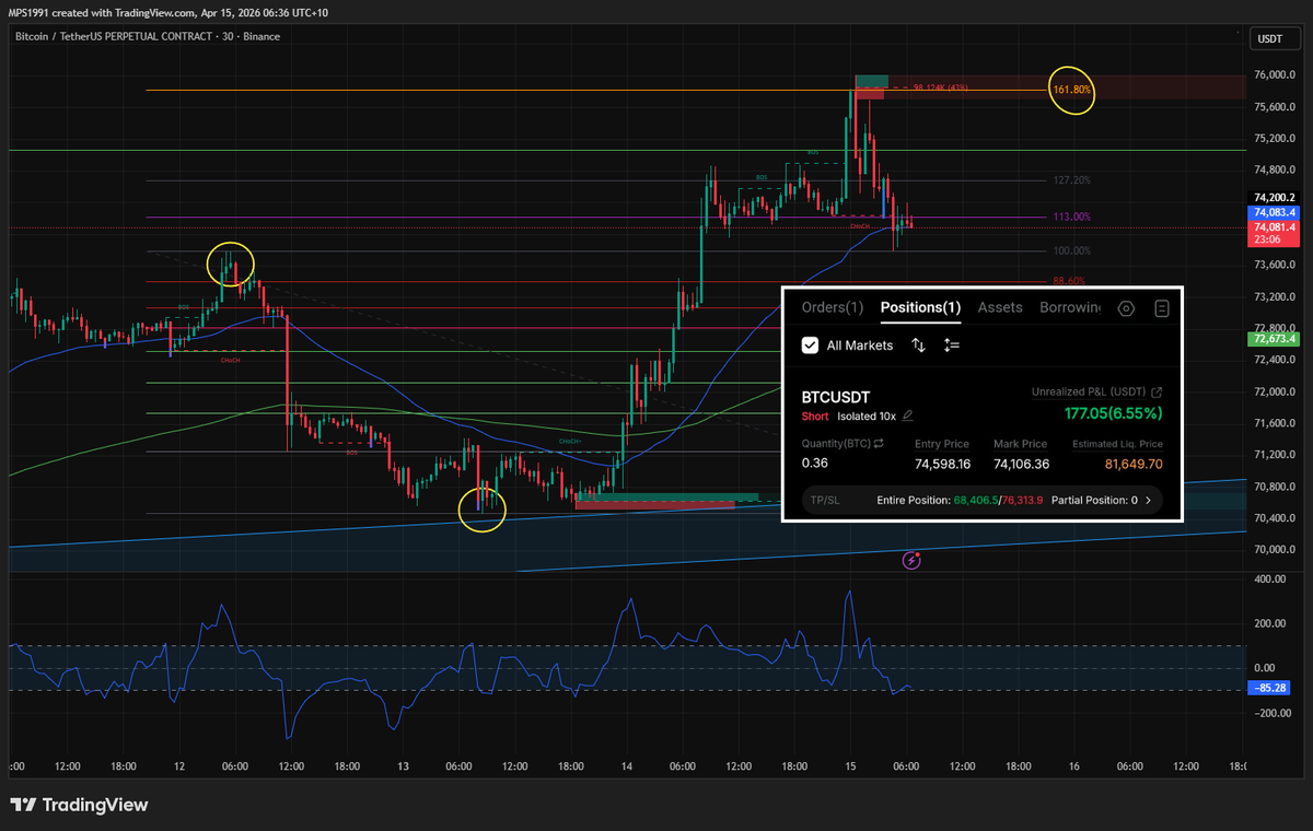 Quick update on Bitcoin 👇
I’m still holding my short on Bitcoin, and I added another entry (DCA) around the 161.8 Fibonacci level, which lined up near the $76K area.

The reason I was watching that level is because price had become heavily overextended, with the CCI pushing up