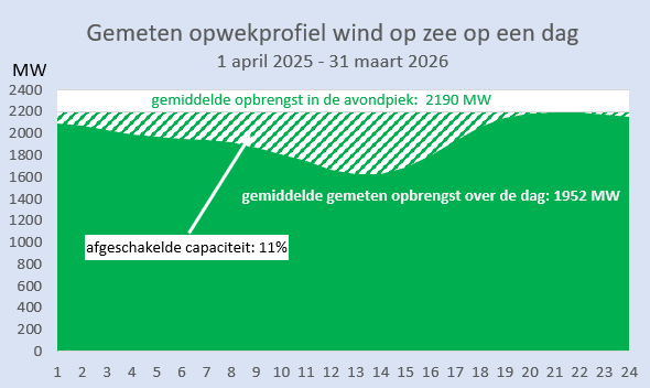 Op zee is de wind over de dag gem. constant. Op basis daarvan bereken ik dat afgelopen 12 maanden 11% van de potentiële productie werd afgeschakeld. Voor de 4747 MW aan turbines resulteert dit in een loadfactor van 41%. Zonder afschakelen was dat 46% geweest.
#grafiekvandedag