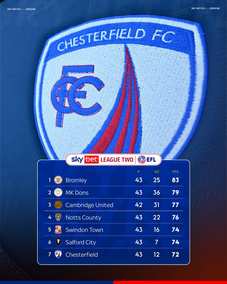 Finding form at the business end of the season 👏

<a href="/ChesterfieldFC/">Chesterfield FC</a> are unbeaten in five league games, winning four as they look to cement a <a href="/SkyBetLeagueTwo/">Sky Bet League Two</a> Play-Off place 📈