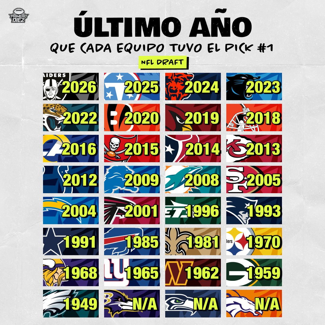 Primeroydiez's tweet image. Solo 3 equipos NUNCA han tenido el pick #1 en el #NFLDraft 📚🏈