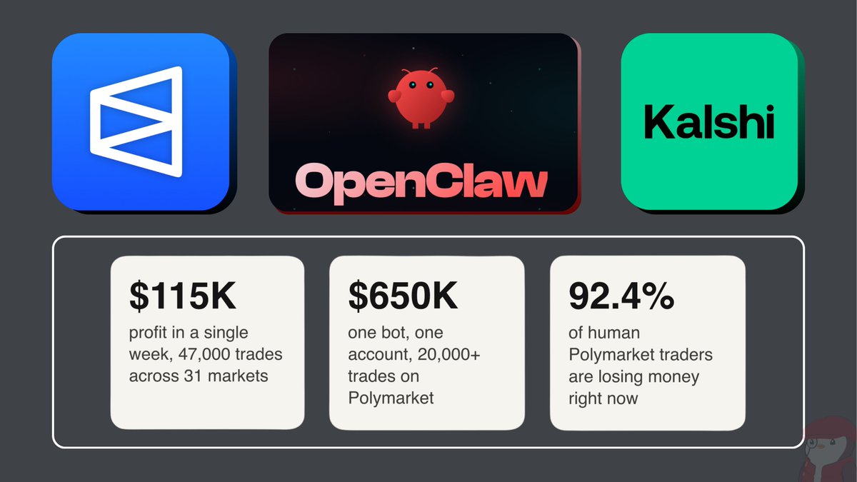 THE LOBSTER HAS TAKEN OVER: 

→  <a href="/openclaw/">OpenClaw🦞</a> AI agent has quietly taken over Prediction Markets

Here is the data and what it means for humans still clicking/trading predictions manually 

> One bot, one account has over 20k trades on Polymarket making $650k profit 

> Another bot
