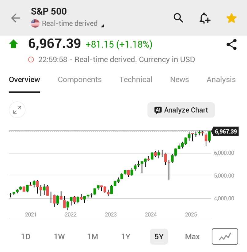 Investingcom's tweet image. *S&amp;amp;P 500 CLOSES NEAR A NEW RECORD HIGH AS TRADERS REMAIN OPTIMISTIC FOR A US-IRAN PEACE DEAL