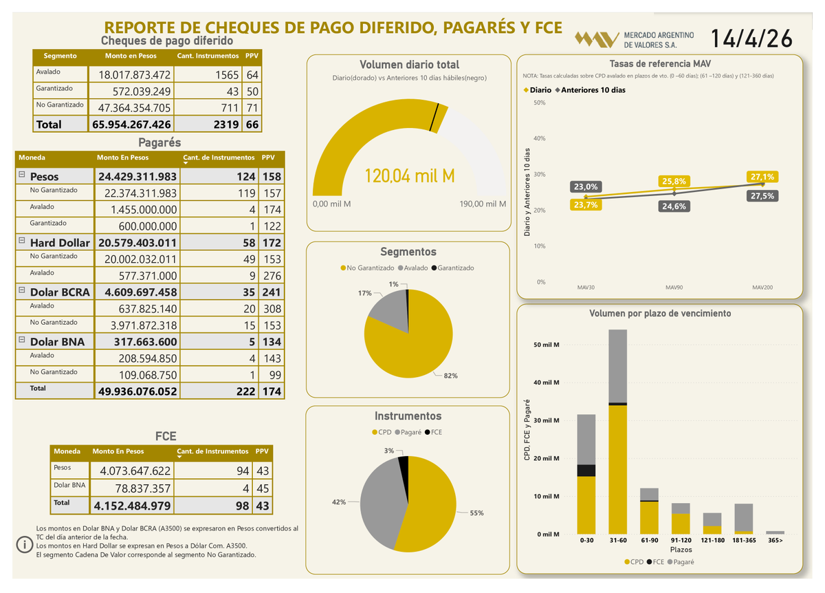 MAVSAOficial's tweet image. 📲Informe diario 14/04/26 
  
#CPD (Físicos e Echeqs)  
Total: $65.954.267.426 

#Pagarés
Total: $49.936.076.052
 
#FCE
Total: $4.152.484.979