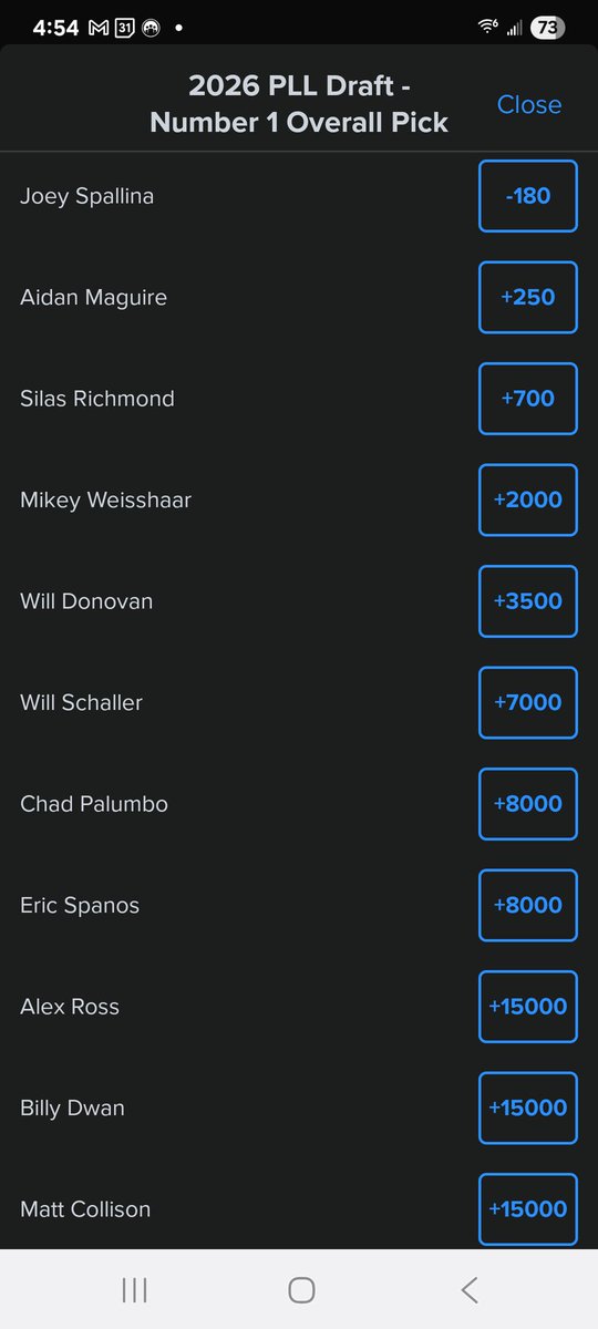 HuttonJackson's tweet photo. Joey Spallina is now -180 to go #1 overall in the 2026 PLL Draft, with Aidan Maguire and Silas Richmond's odds now much shorter.

Spallina
 Open -425 
 This Morning -320
 Now -180

Maguire
 Open +1000
 This Morning/Now +250

Richmond
 Open +8000
 This Morning +1300
 Now +700 https://t.co/jCmm8ZbtoW