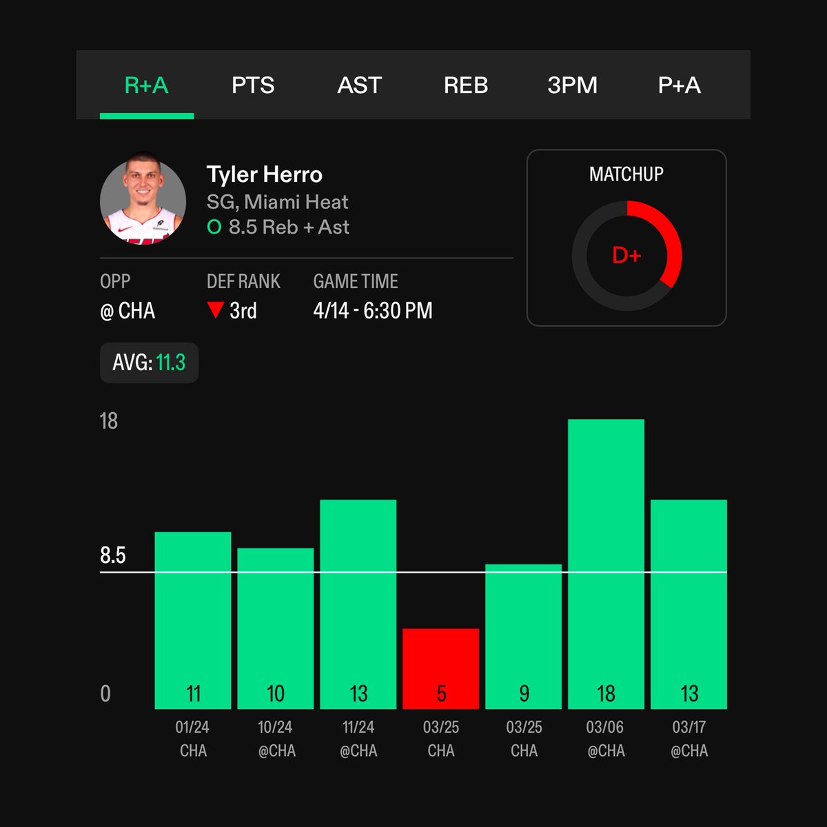 PrizePicksPusha's tweet image. NBA 2nd Play of the Day ☢️

Tyler Herro Over 9 Rebs + Ast🔒
(-130) #MiamiHeat 

❤️‍🔥 Likes if your tailing

Miami offense often mainly runs through Herro as a primary ball handler and this year he change his game a little bit late season. He looking to pass more than previous