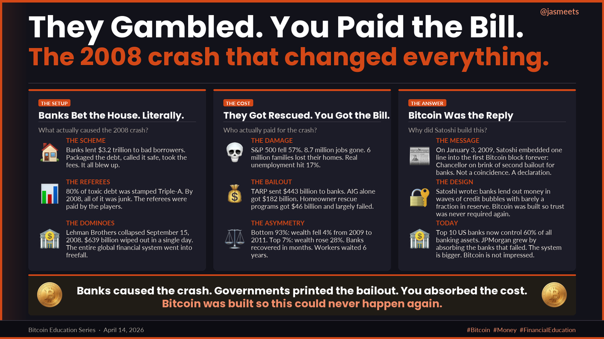 jasmeets's tweet photo. In 2008, Banks bet $3.2T on bad debt. It collapsed.
8.7M jobs gone. 6M homes lost. Banks got $443B.
Bottom 93% lost wealth. Top 7% gained 28%.
On Jan 3, 2009 Satoshi replied: 21M. Fixed. Forever.

#Bitcoin #Money #FinancialEducation https://t.co/TjpEJStiF7