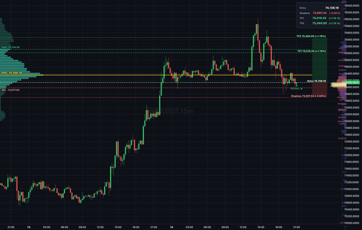 Daily_T_Setups's tweet image. $BTC auction rotation shows balanced trade with buyers absorbing inside value area between VAL at 73,977.92 and VAH at 75,114.52 on thin book. Entry at 74,129.65 with bullish delta divergence confirms absorption. Targets TP1 at 74,993.35 and TP2 at... #Bitcoin #VolumeProfile