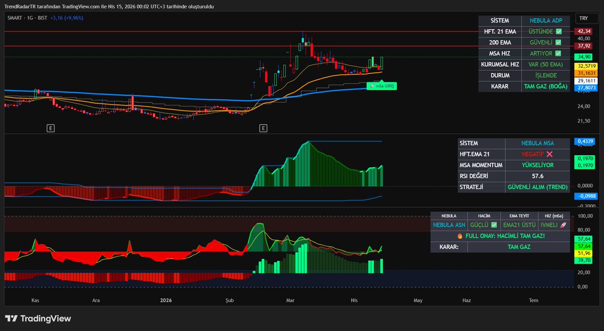 TrendRadarTR's tweet image. #SMART | 15.04.2026

Grafikte sert yükseliş sonrası gelen düzeltme sürecinin ardından, ana destek seviyelerinden gelen "mSa GİRİŞ" sinyaliyle birlikte fiyatın tekrar ivmelendiğini görüyoruz. Güncel fiyat 34,90 seviyesindeyken takip ettiğim teknik rakamlar şu şekilde:

Güncel