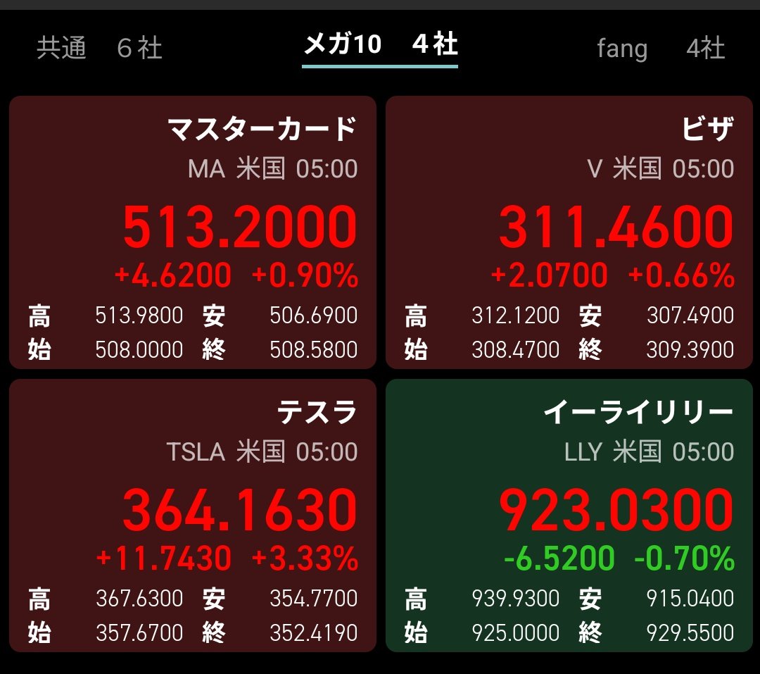 MEGA234053's tweet image. 4月15日 （米国時間14日）
メガ10とFANG+の14社

バーゲンセールは終わったぞ🚀🚀
もう上がるしか無い🇺🇸
#FANG #メガ10 #NISA