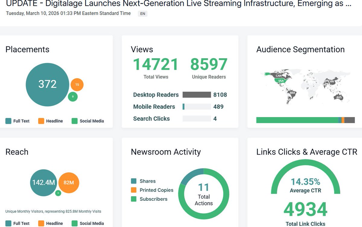 HPNN's tweet image. UPDATE: Our March 10 press release is still driving results.
14,721 views | 8,597 unique readers | 4,934 link clicks | 14.35% CTR
Over 30 days later and engagement is holding — not a spike, sustained traction.
This is what real demand looks like. $HPNN #Digitalage #TruthAtScale