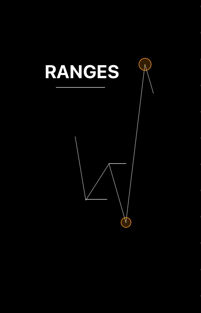Range Theory.

If you don’t understand ranges, the market will confuse you forever.

A thread 🧵

#DAY21OF30