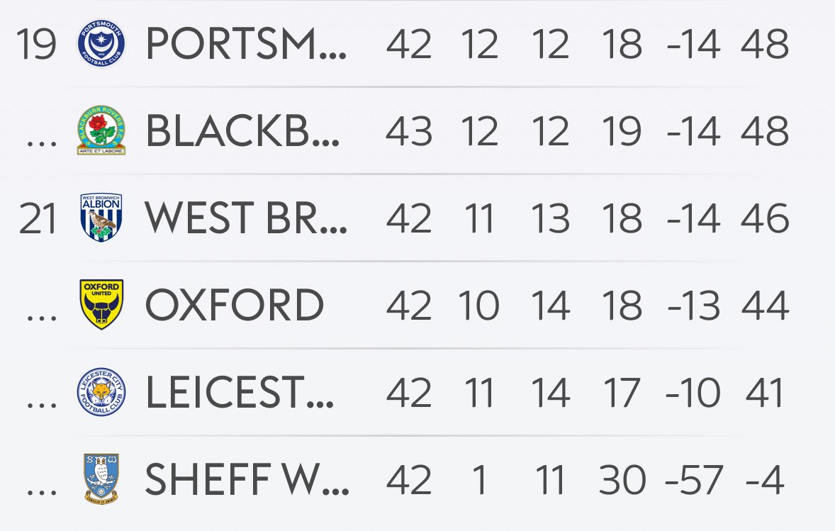 LeicesterFanTV's tweet image. It’s not even close anymore is it?
#lcfc #leicester