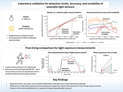 sleepjournals's tweet image. #Wearabletechnology have revolutionized the way we study #sleephealth and the many things it affects. In this article #wearables replace #actigraphs to measure #photopicluminance and #melantopicluminance in and out of the lab. 🧪

academic.oup.com/sleep/article-…