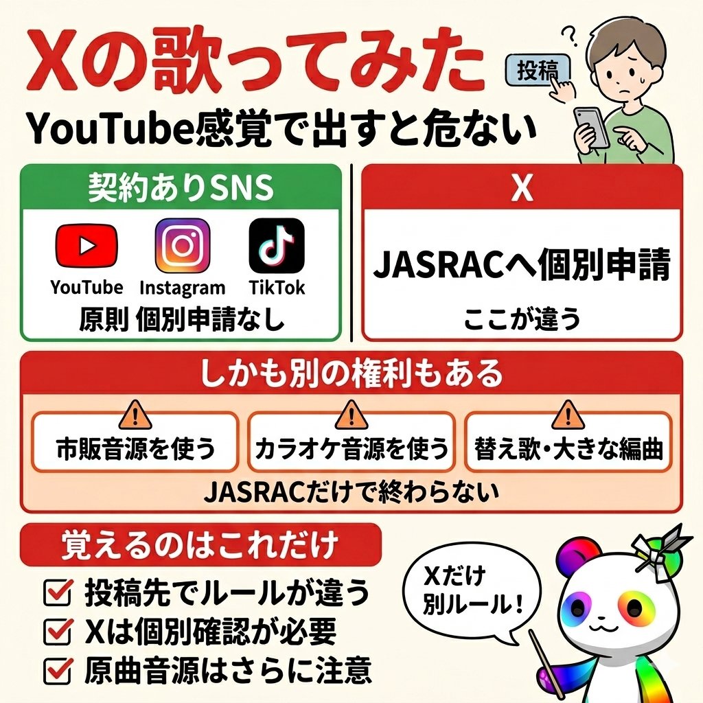 <a href="/livedoornews/">ライブドアニュース</a> これ、知らずに出すと危ない。

Xの「歌ってみた」「弾いてみた」は
YouTube感覚で投稿しない方がいい。

理由はシンプルで、
SNSごとにルールが違うから。

YouTube、Instagram、TikTokは
原則、個別申請なし。

でもXは
JASRACへ個別申請が必要。

しかも
市販音源
カラオケ音源