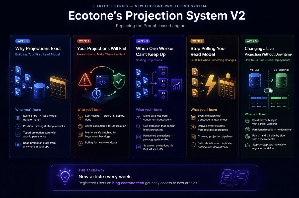 DariuszGafka's tweet photo. Jean (main co-maintainer) and I have been rebuilding the Event Projecting System in Ecotone from scratch — replacing the Prooph-based engine.

Today it's public, along with a 5-part article series:

→ Track-based gap detection (no more silent data loss)
→ Self-healing projections
→ Partitioned scaling
→ Event emission from read models
→ Blue-green deployments

I've written one article per topic, new one every week starting today. The articles go deep on internals and patterns — useful whether you use Ecotone or not.

▎ Article 1 is live on https://t.co/tU3VrJUk80. New one every week. Register on the platform for free - to get the next article early.